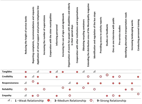 Table 4. Technical Requirements and Relationships 