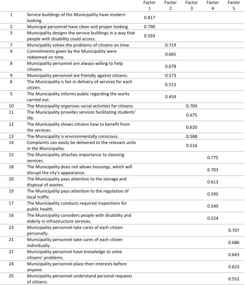 Table 1: Factor Analysis Results 