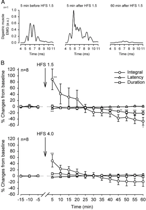 FIG . 2. Transient facilitation of the JOR after HFS. A: