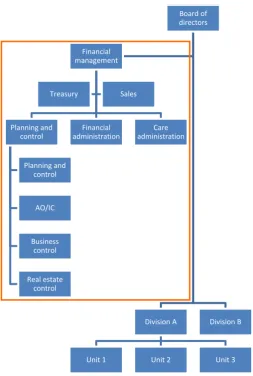 Figure 3 - Common position of the financial- and control function in a Dutch healthcare organization  (Knoop and Van de Ven, 2016, p.231) 