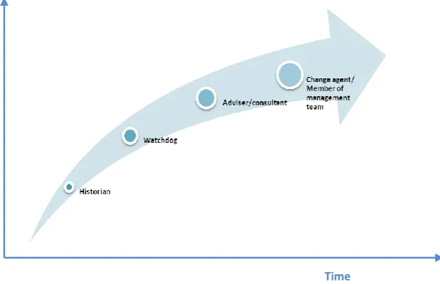 Figure 5 – Interpretation of the future of the financial function (Knoop, 2015, p.19) 