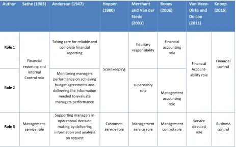 Table 3 - Overview of the different roles derived from literature 