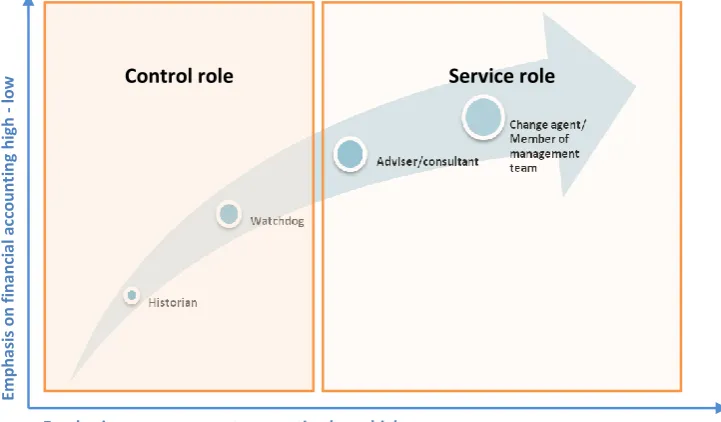 Figure 7  – Combining the development and different roles  