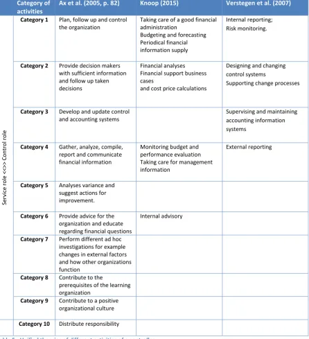 Table 5 - Unified theories of different activities of a controller 