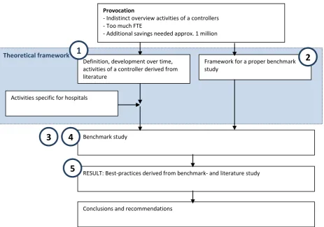 Figure 1 – Research design 