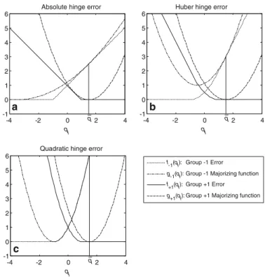 Fig. 4 Quadratic majorization functions for a the absolute hinge error, b the Huber hinge error, and c the quadratic hinge error