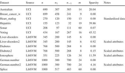 Table 2 Information on the 14 data sets used in the experiments