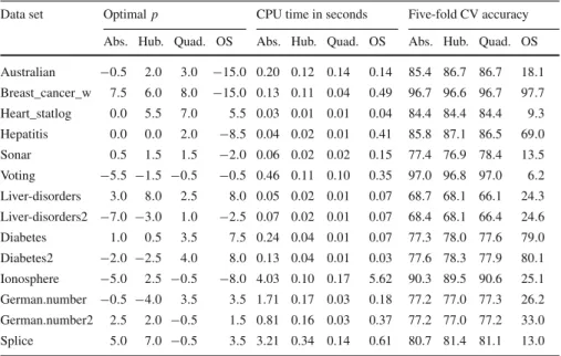 Table 3 Performance of SVM models for the three hinge loss functions (Abs., Hub., and Quad.) and optimal scaling regression (OS)