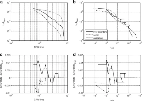 Fig. 6 The evolution of several statistics (see text for details) of three datasets: Australian (dotted lines), Sonar (dash-dot lines), and Liver Disorders (scaled, solid lines)