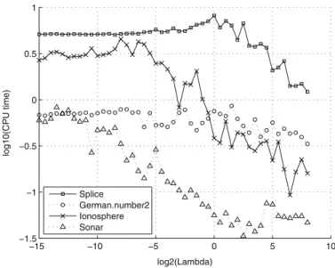 Fig. 7 The effect of changing λ on CPU time taken by SVM-Maj to converge. Loss function used: absolute hinge
