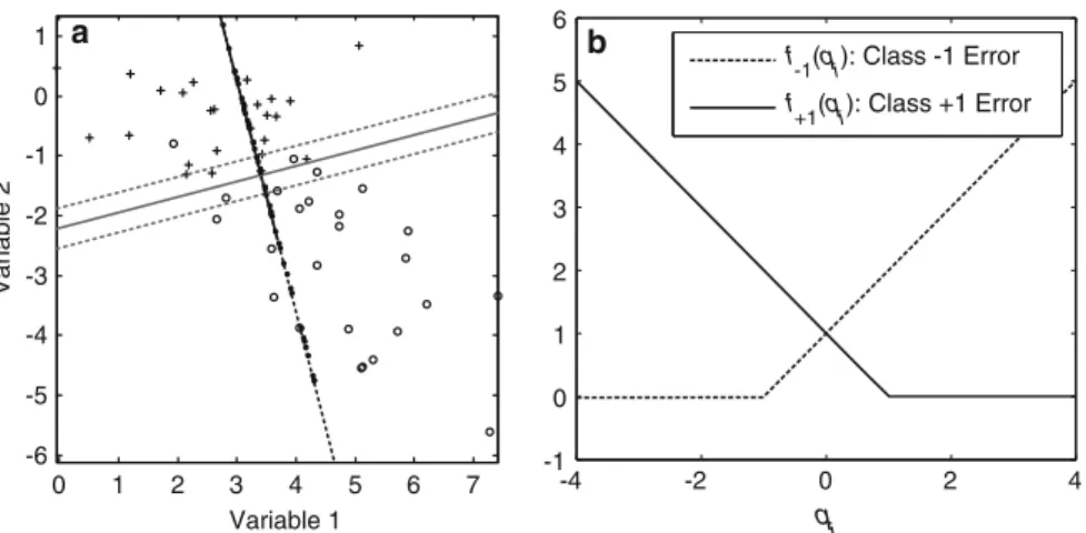 Fig. 1 a Projections of the observations in groups 1 (+) and −1 (o) onto the line given by w 1 and w 2 