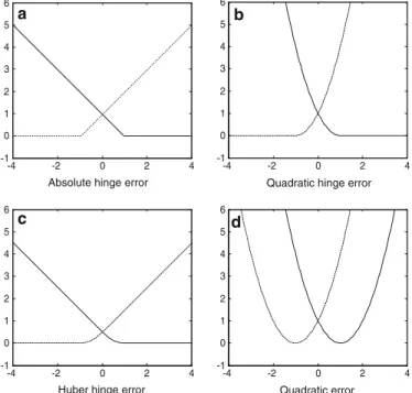 Fig. 2 Four error functions: a the absolute hinge error, b the quadratic hinge error, c the Huber hinge error, and d the quadratic error