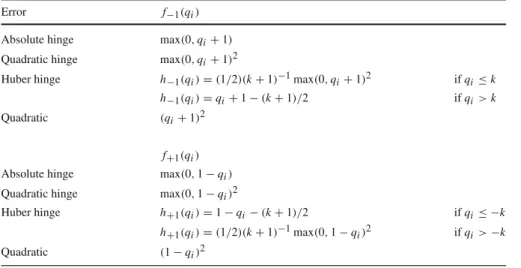 Table 1 Definition of error functions that can be used in the context of SVMs