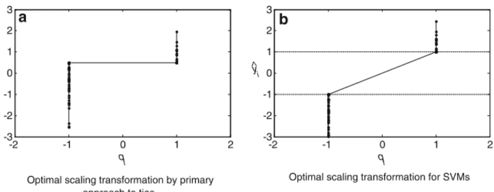 Fig. 3 Optimal scaling transformation yof the dependent variable y. a An example transformation for the OS-Reg, b An example transformation for SVM