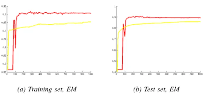 Fig. 10. Learning curves showing the training and test scores, expressed in terms of the Jaccard index, on the Striatum dataset as a function of the number of iterations t