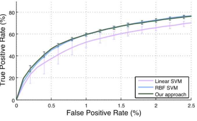 Fig. 4. Comparison of a linear SVM, RBF-SVM, and a linear SVM trained on the feature vectors described in Section VII-C and kernelized using the support vectors of an RBF-SVM