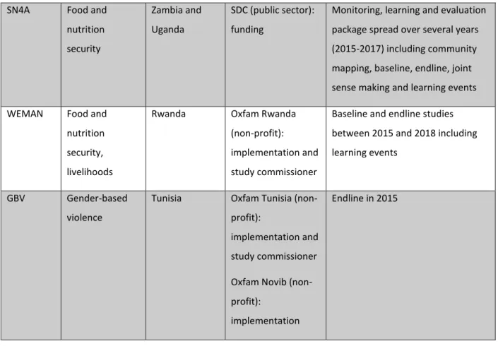 Figure  3.1  visualizes  the  mixed  methods  designs  for  the  seven  cases,  showing  how  insights  from  one  research  trajectory  were  integrated  into  the  design  and  preparation  of  a  subsequent  trajectory  or  combined  with  the  outcomes