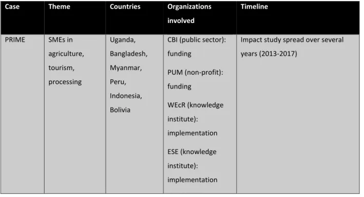 Table 3.1 shows the main aspects of the selected cases. Six were related to the food and nutrition security sector  and one about gender-based violence
