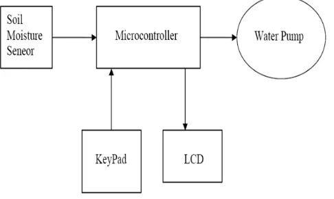 Figure 1: Block diagram 