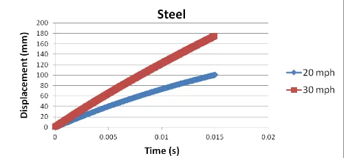 Fig -4: Displacements using steel as material 