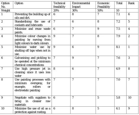 Table 1: Evaluation of Cleaner Production Options 