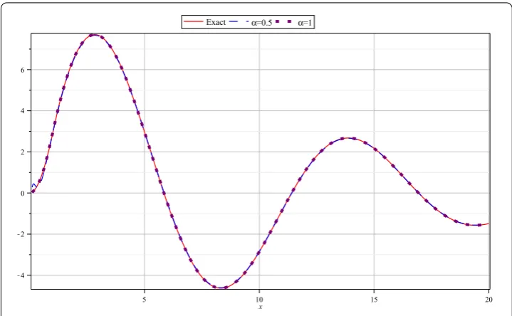 Figure 1 The exact and approximate solution for α = 0.5,1 and M = 20.