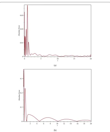 Figure 2 The absolute error of the obtained results. We took (a) α = 1 and (b) α = 0.5.