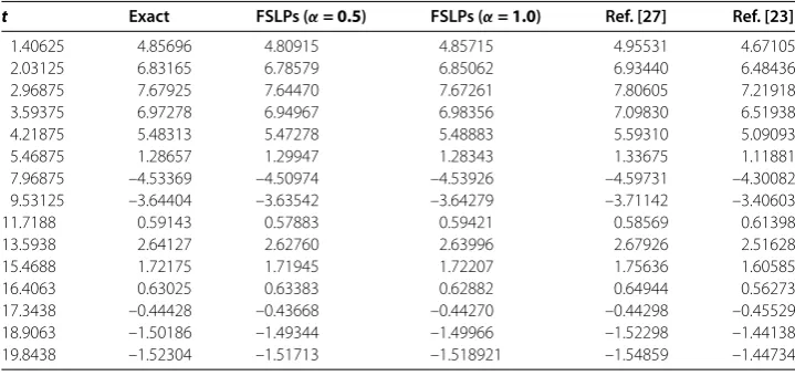 Table 1 Comparison of the numerical solution for ν = 1.5, α = 0.5,1, and M = 17 with otherresults in [23, 27]