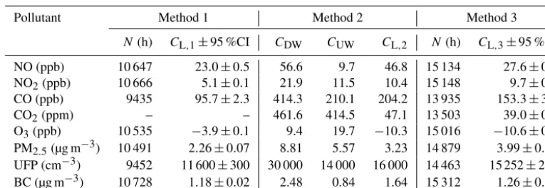 Table 4. Mean local pollutant concentrations at NR-VAN determined using each background-subtraction method.