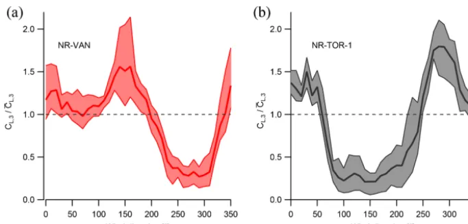 Figure 5. Normalized local pollutant concentrations determined using method 3 as a function of wind direction at NR-VAN (a) and NR-TOR-1 (b)