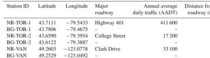 Table 1. IDs, locations, name of major roadway, and average daily trafﬁc intensity for each monitoring location.