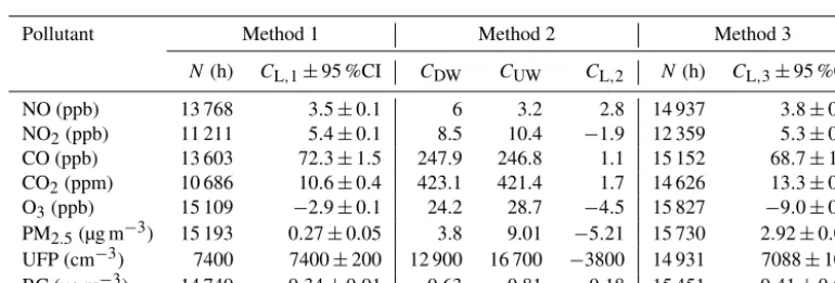 Table 2. Mean local pollutant concentrations at NR-TOR-1 determined using each background-subtraction method.