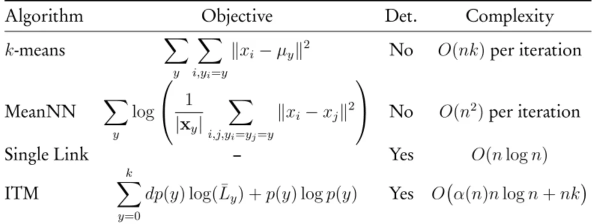 Table 2.1: Comparing properties of related algorithms. Det. stands for Deterministic