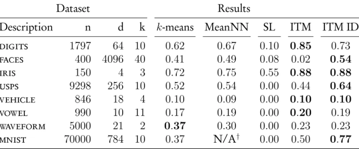 Table 2.2: Adjusted Rand Index of k-means, MeanNN, single link agglomerative clus- clus-tering and ITM on several datasets (higher is better)