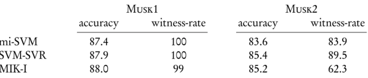 Table 3.1: Bag-level accuracy (in percent) of various MIL algorithms on the standard Musk datasets
