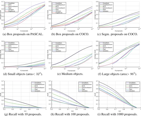 Figure 4: (a-c) Average recall versus number of box and segmentation proposals on various datasets.