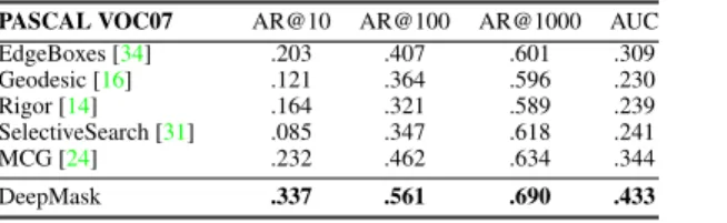Table 2: Results on PASCAL VOC 2007 test. Figure 5: Fast R-CNN results on PASCAL.