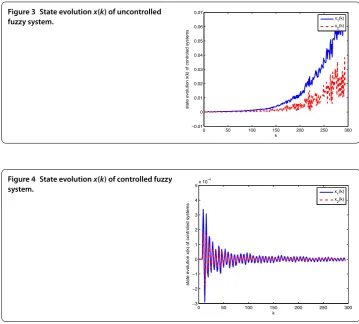 Figure 3 State evolution x(k) of uncontrolled