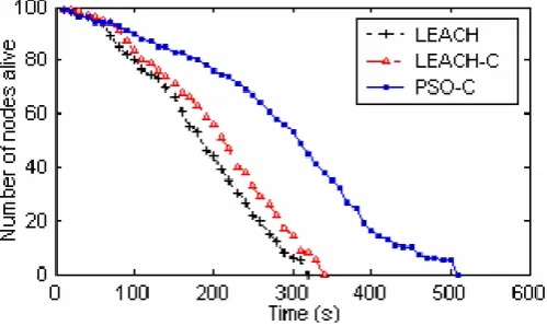 Fig. 4 Data Packets over rounds under three-level heterogeneity of SEP and E-DEEC 
