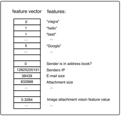 Figure 1.1: Features and the feature vector of one hypothetical e-mail instance.