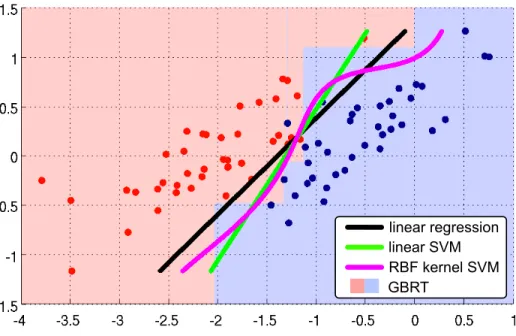 Figure 1.2: Decision boundaries of linear regression, linear SVM, kernel SVM and GBRT.