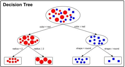 Figure 1.4: A schematic layout of a classification decision tree. Blue and red shapes are training instances in four classes (small red dot, large red dot, small blue dot and small blue rectangle)