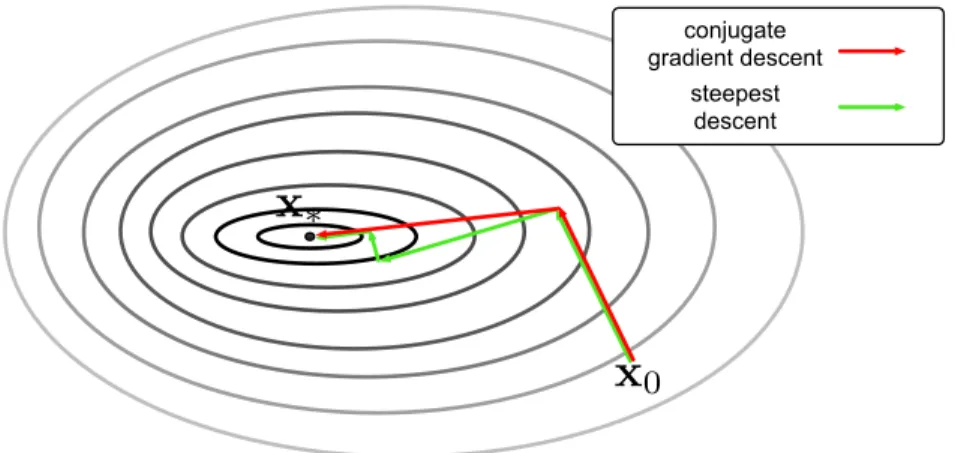 Figure 1.5: A schematic comparison of conjugate gradient descent (red) and steepest descent with line search (green).