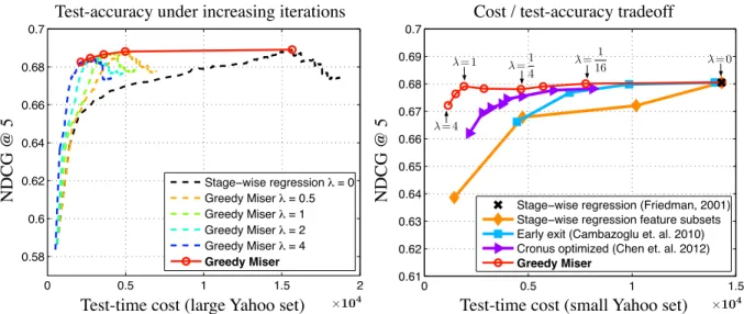Figure 2.2: The NDCG@5 and the test-time cost of various classifier settings. Left: The comparison of the original Stage-wise regression (λ = 0) and Greedy Miser under various feature-cost/accuracy trade-off settings (λ) on the full Yahoo set