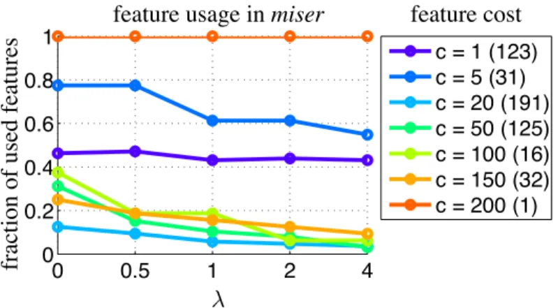Figure 2.3: Features (grouped by cost c) used in Greedy Miser with various λ (the number of features in each cost group is indicated in parentheses in the legend)