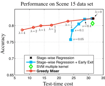 Figure 2.5: Accuracy as a function of CPU-cost during test-time. The curve is generated by gradually increasing λ