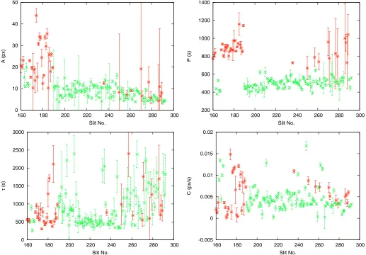 Fig. 4. The results for the ﬁtting parameters in Eq. (1) for each slit (top left: A, top right: P, bottom left: τ, bottom right: C)