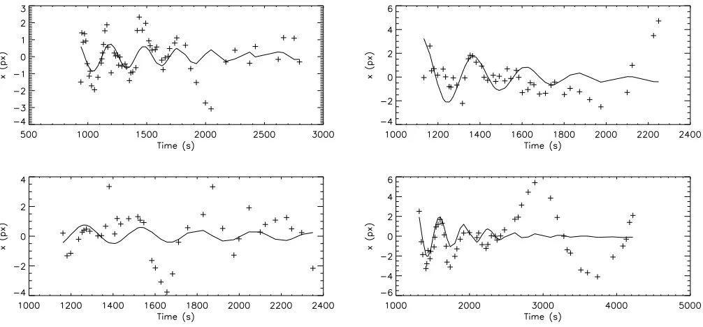 Fig. 5. Fitting curves for the residues at the positions shown in Fig. 1 (also shown in Fig