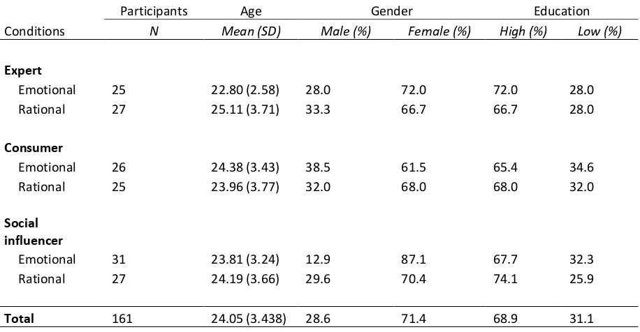 Table 3 - Demographics respondents 