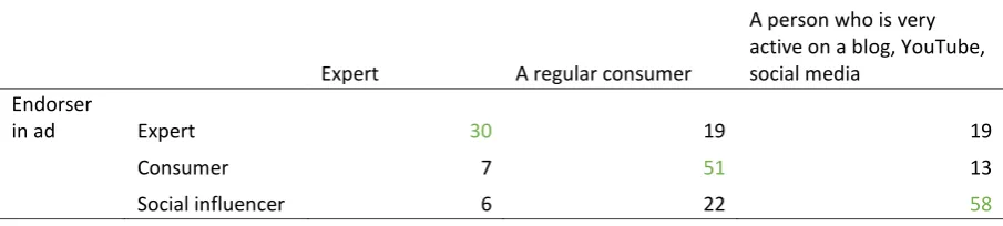 Table 5 – Manipulation check endorser type - green is a correct answer (n=225) 